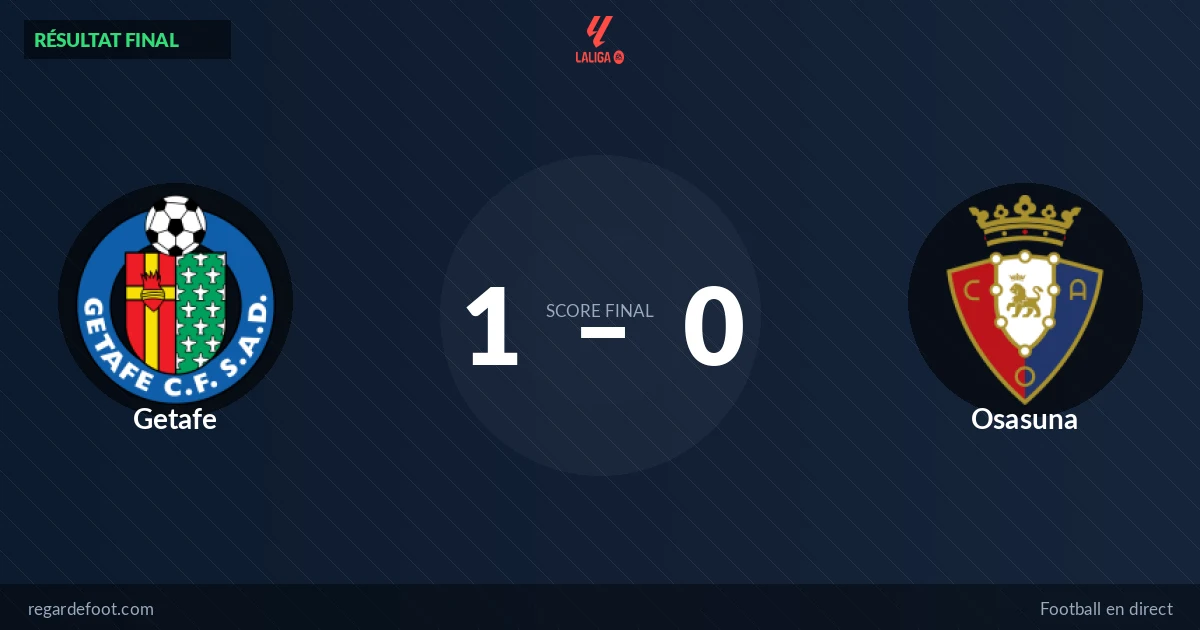 La Liga : Getafe 1-0 Osasuna, résumé et stats