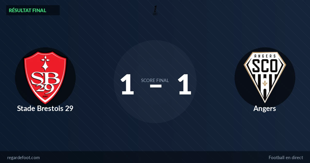 Stade Brestois 29 et Angers se neutralisent (1-1) en Ligue 1