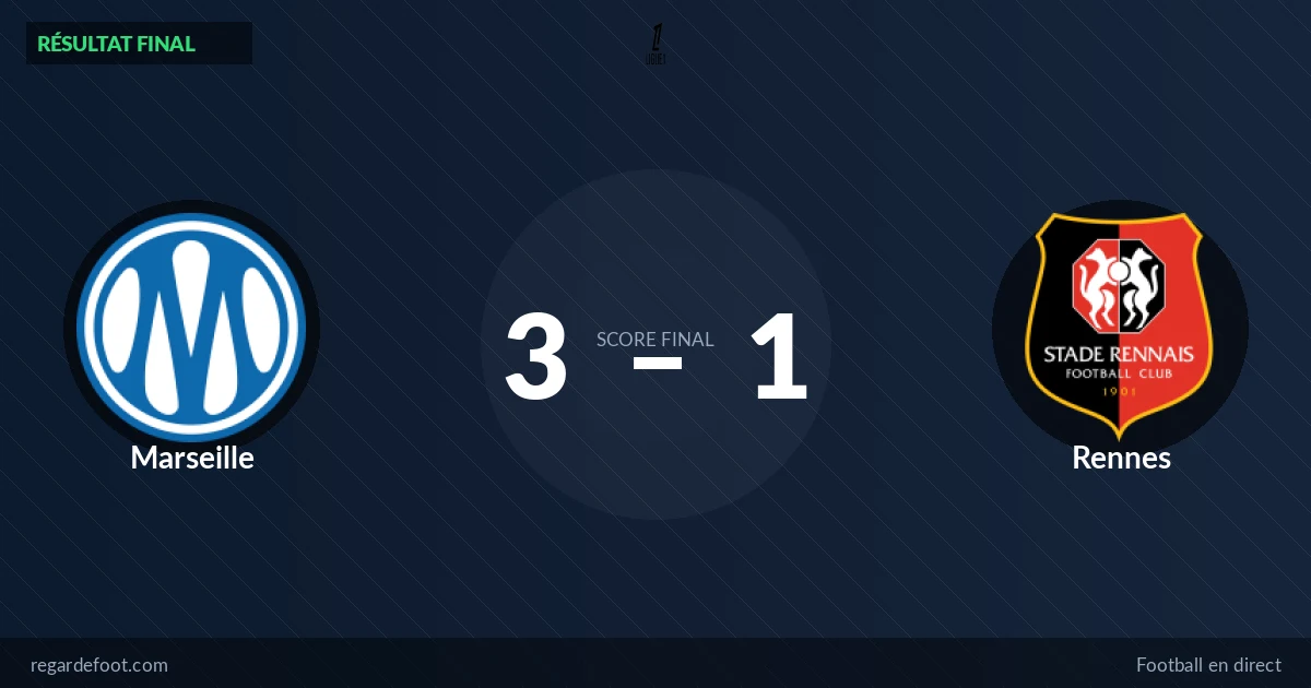 Marseille enchaîne en Ligue 1 : 3-1 face à Rennes
